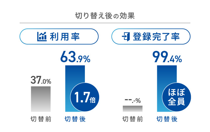 切り替え後の効果として、利用率：37.0%から63.9%と1.7倍に向上、登録完了率：99.4%とほぼ全員にまで向上