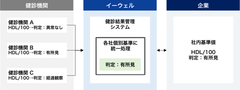 健診結果データの一元化