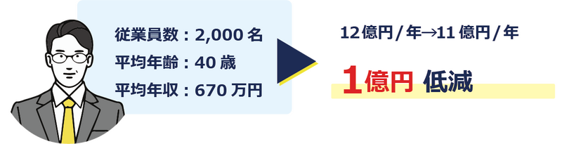 メリット① 保険料負担の低減