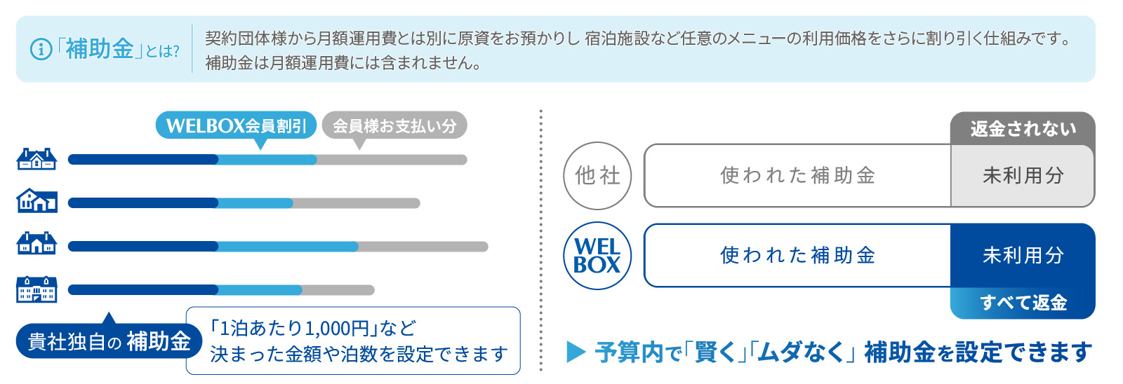 WELBOX会員割引に加え、貴社独自の補助金により｢1泊あたり1000円｣など決まった金額や泊数を設定できます。他社では使われなかった未利用分の補助金は返金されませんが、WELBOXなら未利用分の補助金はすべて返金できるため、予算内で賢く、ムダなく補助金を設定できます。補助金とは、契約団体様から月額運用費とは別に原資をお預かりし、宿泊施設などの任意のメニューの利用価格をさらに割り引く仕組みです。
