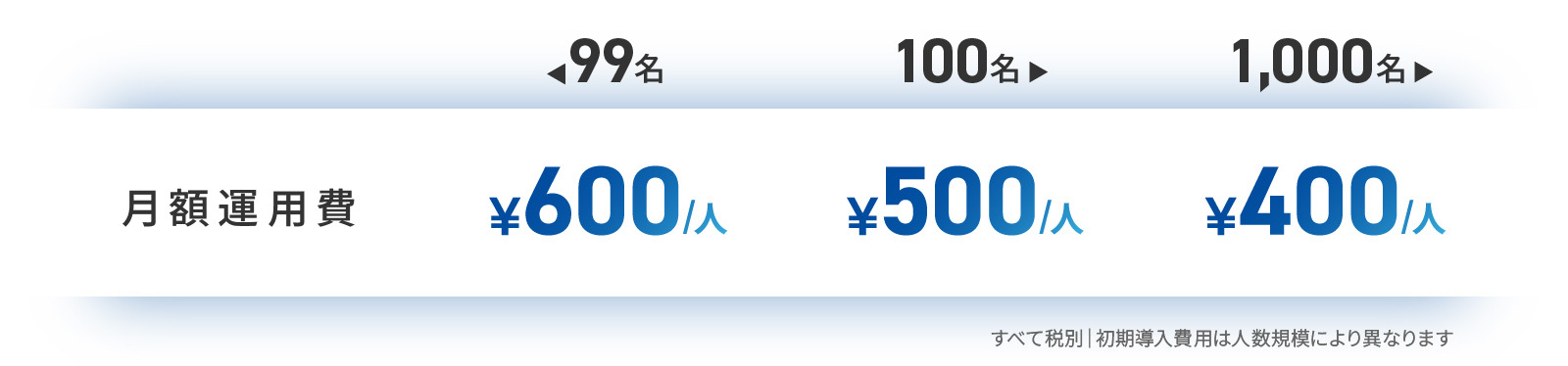 月額運用費として、99名以下：一人あたり600円、100名以上1000名未満：一人あたり500円、1000名以上：一人あたり400円｜すべて税別。初期導入費用は人数規模により異なります。独自に補助金を設定する場合別途費用が発生します。補助金とは、契約団体様から月額運用費とは別に原資をお預かりし、宿泊施設など任意のメニューの利用価格をさらに割り引く仕組みです。