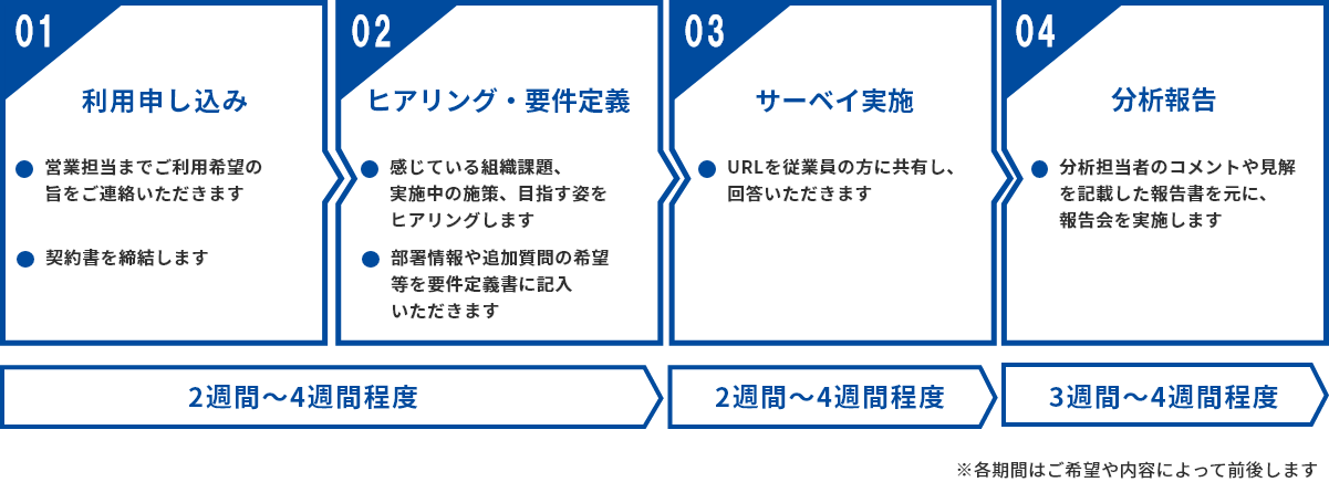 サービス導入の流れ【ウェルスコア】