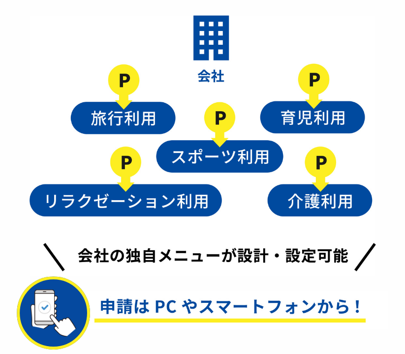 カフェテリアプランとは？