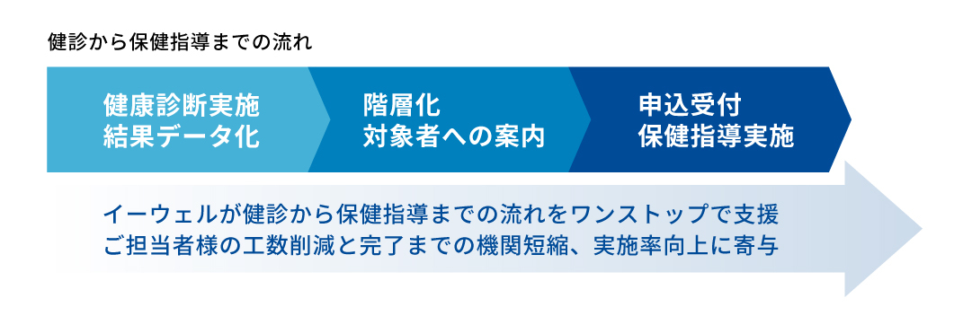 特定保健指導サービス：イーウェルの特定保健指導サービスの特徴