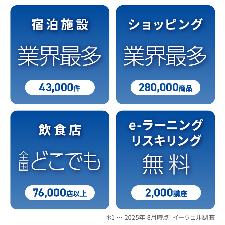 宿泊施設：業界最多(43000件)、ショッピング取扱点数：業界最多(280000商品)、飲食店：全国どこでも利用可(76000店以上)、e-ラーニング･リスキリング：無料(2000講座)、2025年8月時点(イーウェル調査)