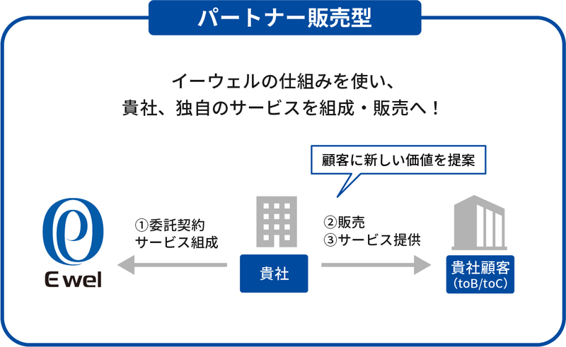 顧客満足度向上支援サービスとは【顧客満足度向上支援サービス】