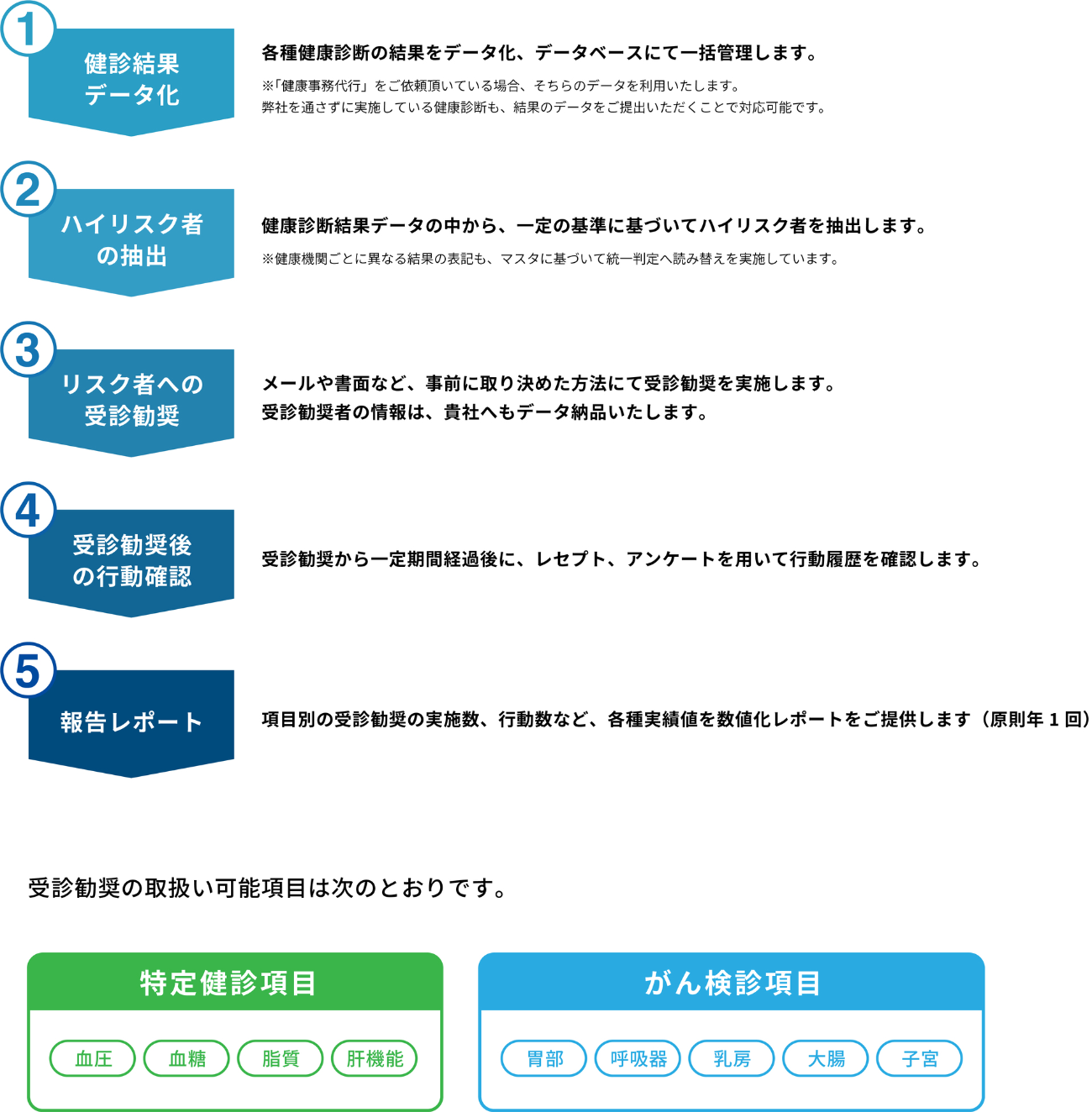 サービスのしくみ：図