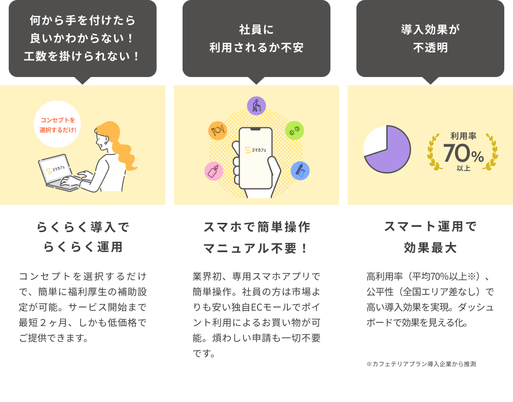 コンセプト選択のみでらくらく導入、スマホで簡単操作マニュアル不要、利用率70% 以上