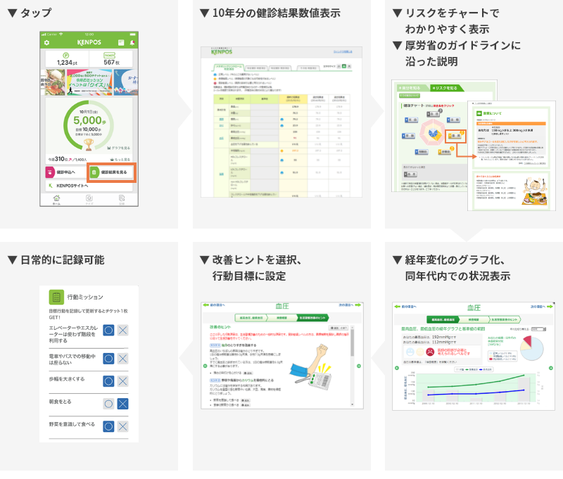 健診結果表示機能