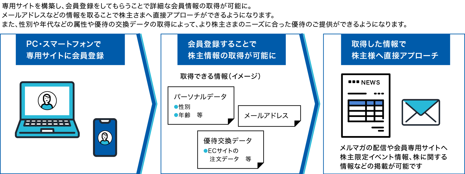 ワンストップで対応いたします。