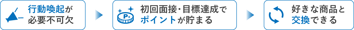 ポイントインセンティブ