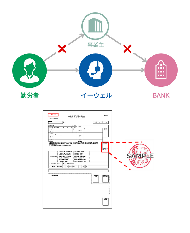 業務負荷軽減の仕組【制度受付代行】