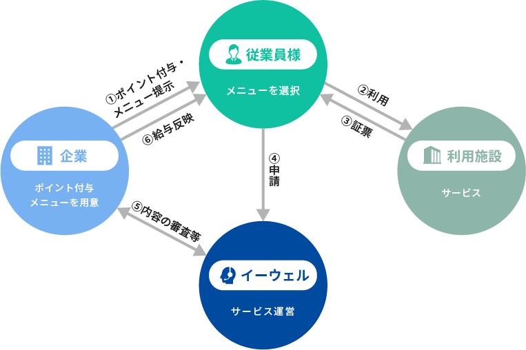 カフェテリアプランの仕組み【カフェテリアプラン】