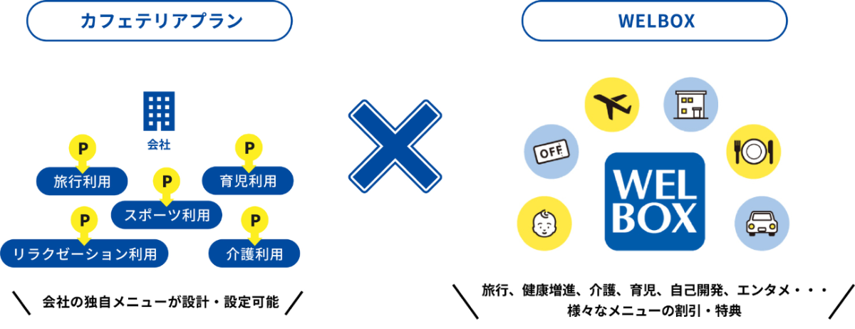 二つのサービスを連携させたシナジー効果【カフェテリアプラン】