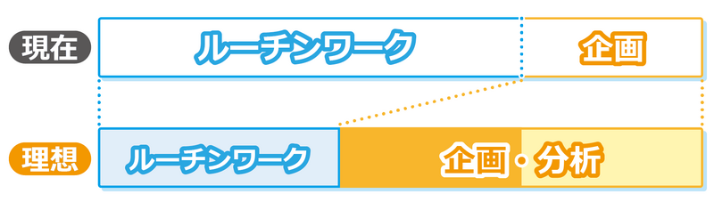 そのお悩み、 アウトソーシング導入で解決できます！