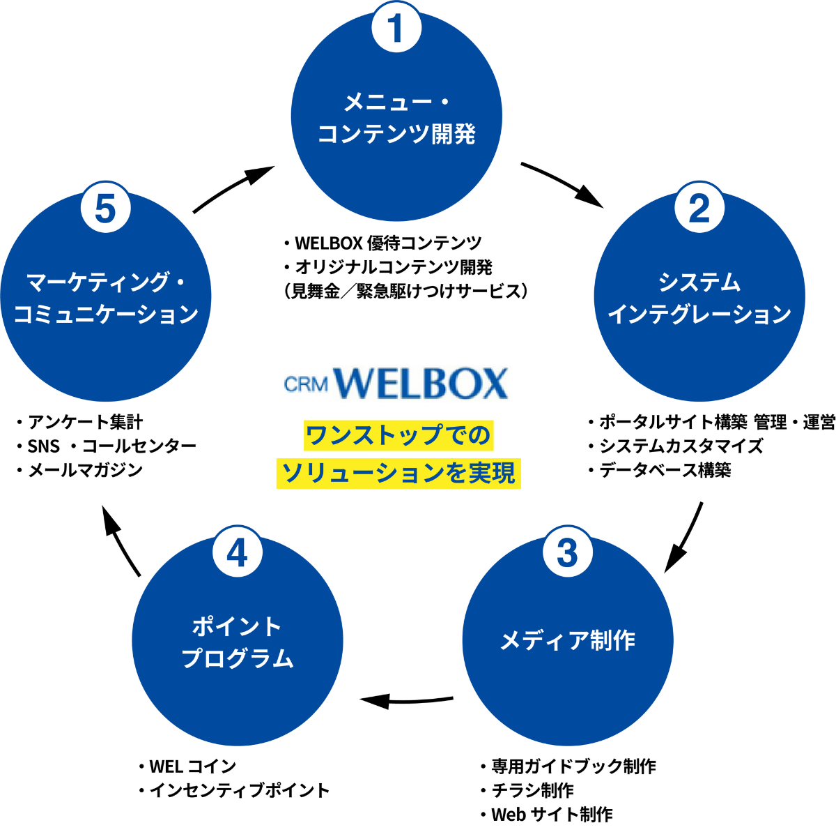 商品付帯販売型のしくみ【顧客満足度向上支援サービス】