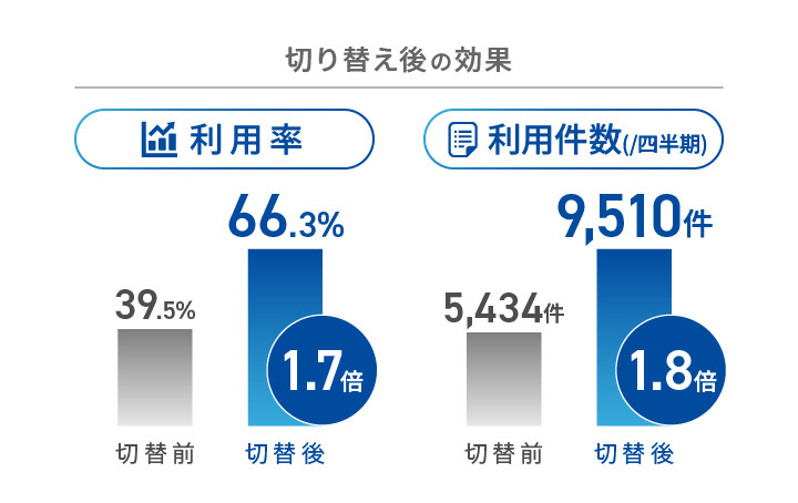 切り替え後の効果として、利用率：39.5%から66.3%と1.7倍に向上、四半期での利用件数：5434件から9510件と1.8倍に向上