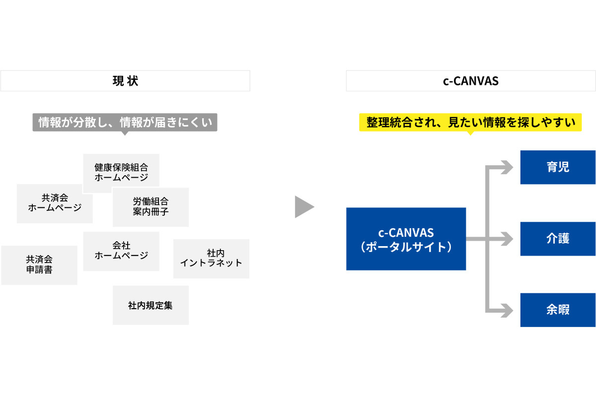 情報プラットフォームとは？【c-CANVAS】