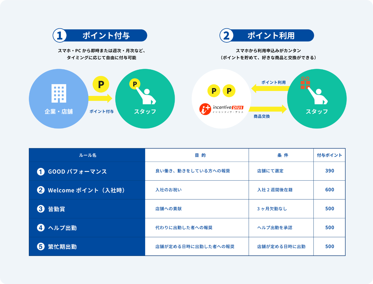 インセンティブ機能【タテ型】【インセンティブ・プラス】