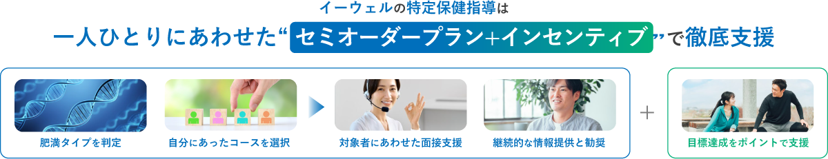 検査キットで肥満タイプを判定
