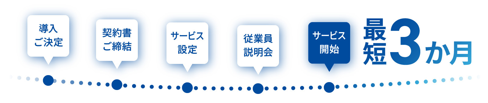 サービス開始までは、導入後決定後、契約書ご締結、サービス設定、従業員説明会を経て、最短３か月で対応できます。