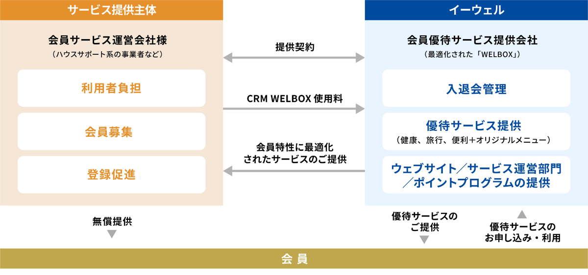 商品付帯販売型【【顧客満足度向上支援サービス】