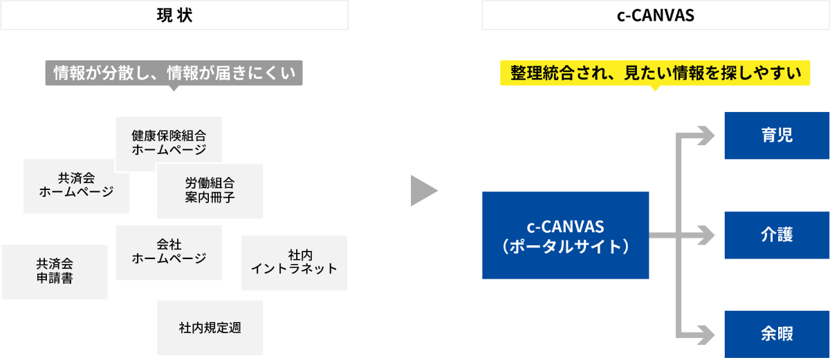 情報プラットフォームとは？【c-CANVAS】