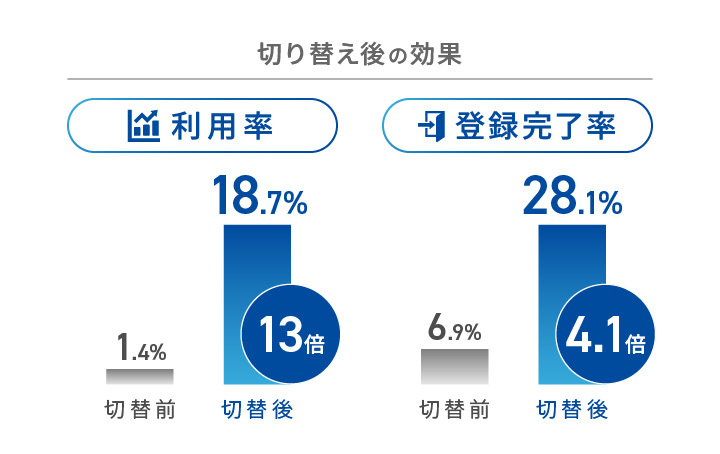 切り替え後の効果として、利用率：1.4%から18.7%と13倍に向上、登録完了率：6.9%から28.1%と4.1倍に向上