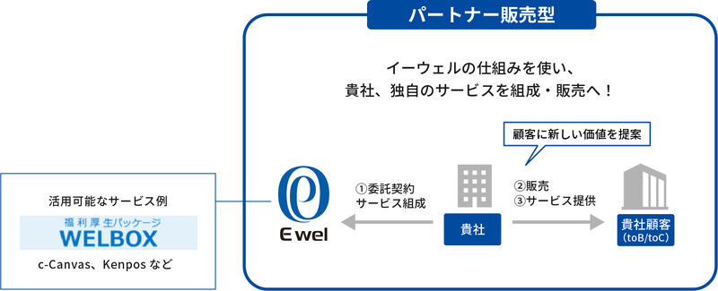 パートナー型販売とは【顧客満足度向上支援サービス】