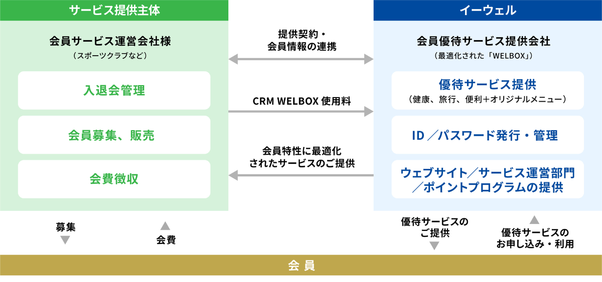 商品付帯販売型【【顧客満足度向上支援サービス】