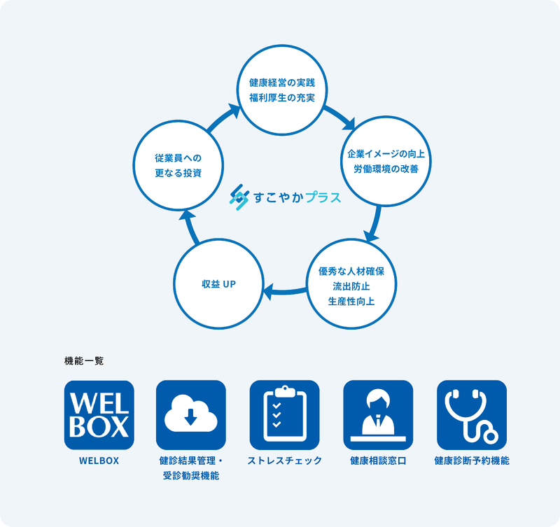 代理店販売(すこやかプラス)とは？【顧客満足度向上支援サービス】
