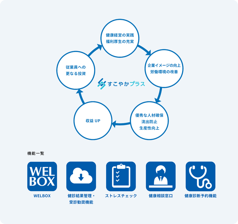 代理店販売(すこやかプラス)とは？【顧客満足度向上支援サービス】