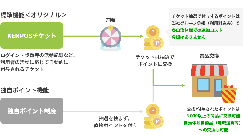 ポイント設計