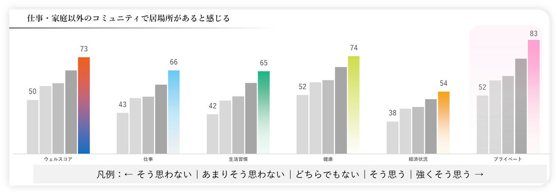 グラフ 「第三の居場所」関連