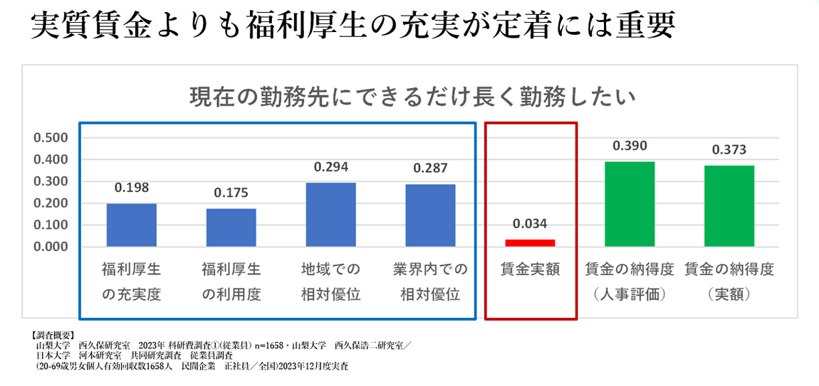 実質賃金よりも福利厚生の定着には重要 ニュースリリース「WELBOX for Freshers」