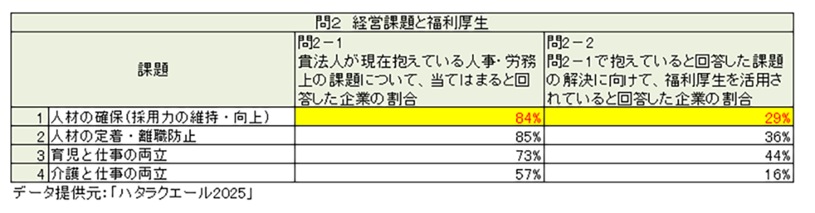 経営課題と福利厚生 ニュースリリース「WELBOX for Freshers」  