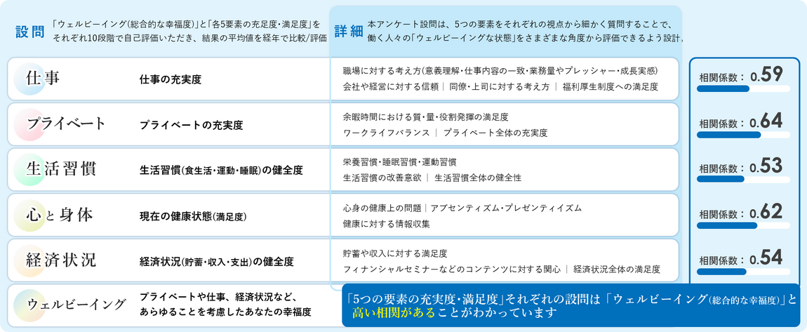 ウェルビーイングの5要素