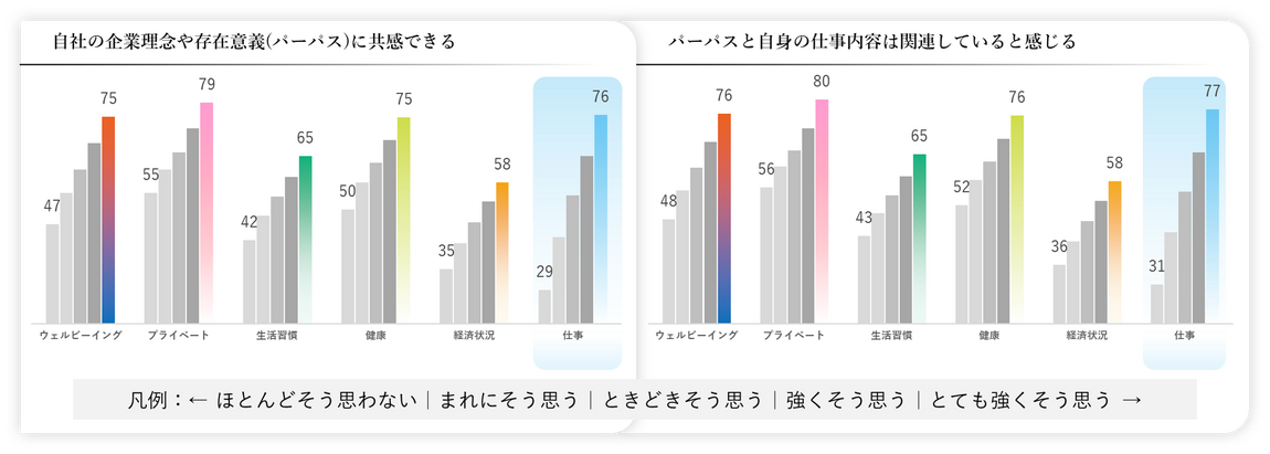 グラフ 「パーパス（企業の存在意義）」関連