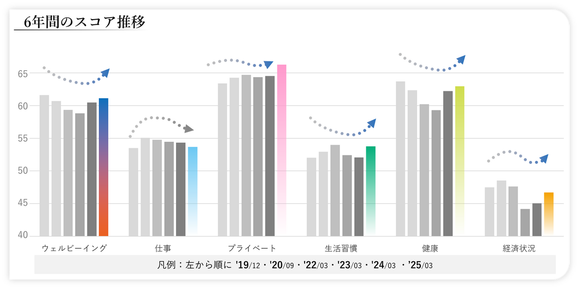  グラフ ６年間のスコア推移