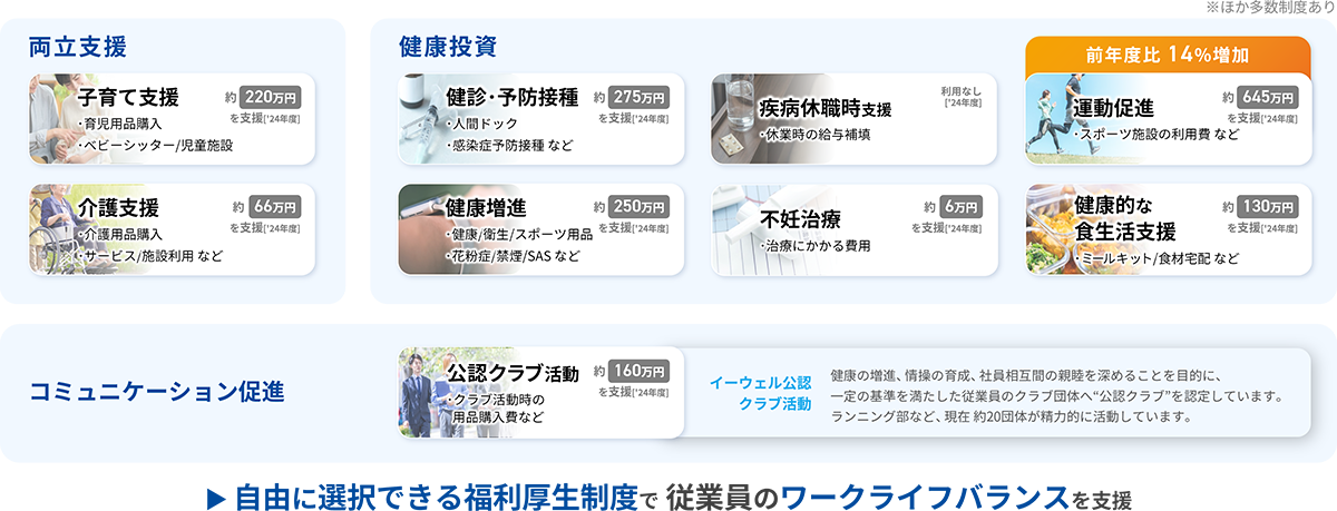 選択型福利厚生制度〈カフェテリアプラン〉を活用した施策