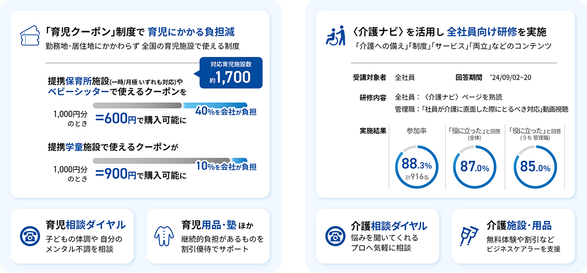 育児･介護との両立支援メニューの提供+補助実施