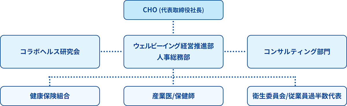 組織体制