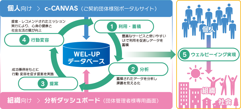 データ活用によるサイクルアプローチ